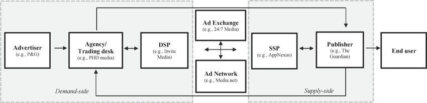Online Advertising Ecosystem